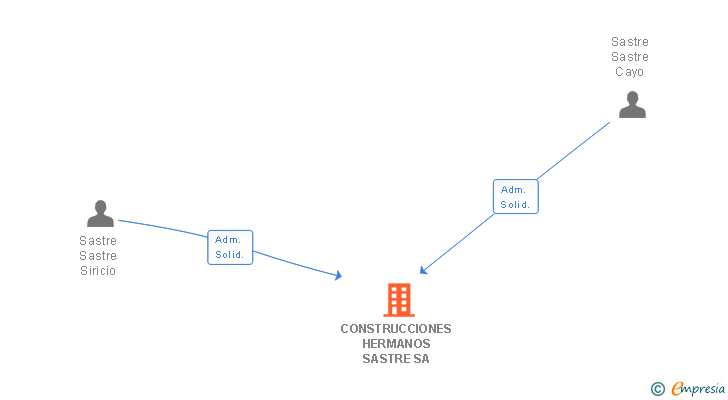 Vinculaciones societarias de CONSTRUCCIONES HERMANOS SASTRE SA