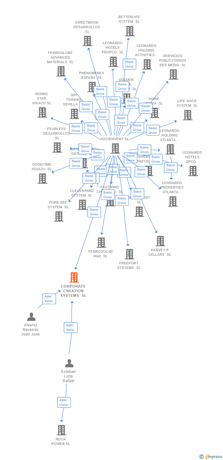 Vinculaciones societarias de CORPORATE CREATION SYSTEMS SL