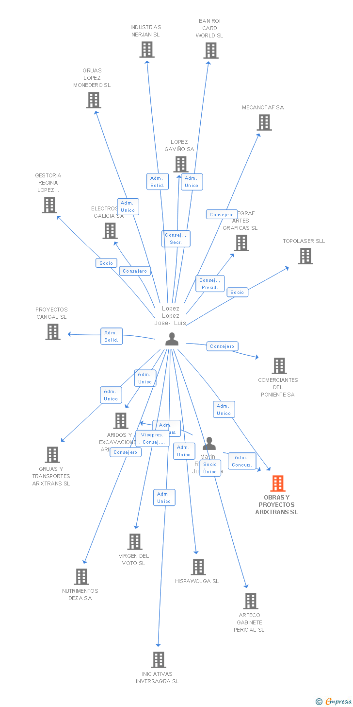 Vinculaciones societarias de OBRAS Y PROYECTOS ARIXTRANS SL