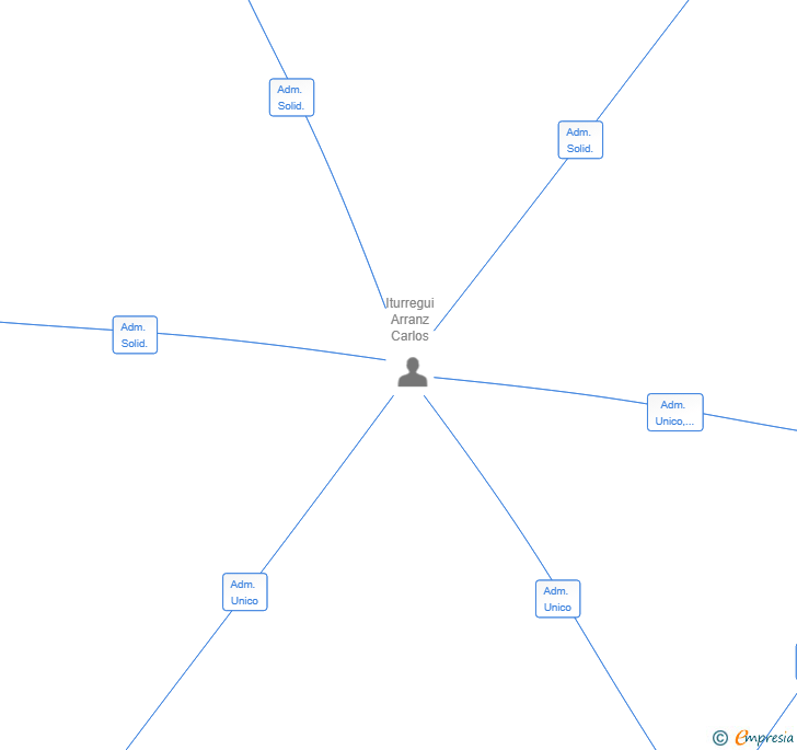 Vinculaciones societarias de BRISAS DE COLMENAR SL