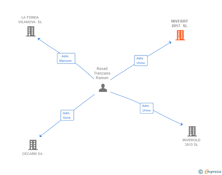 Vinculaciones societarias de INVERRT 2017 SL