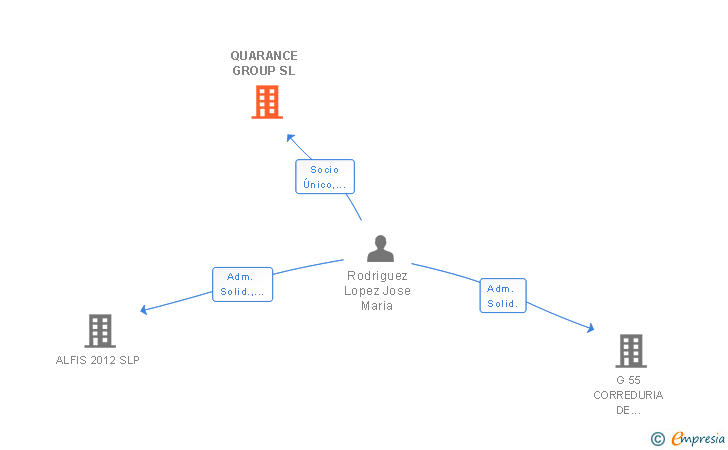 Vinculaciones societarias de QUARANCE GROUP SL