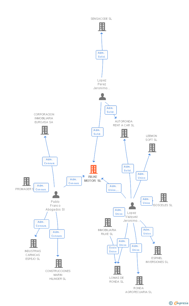 Vinculaciones societarias de RILKE MOTOR SL