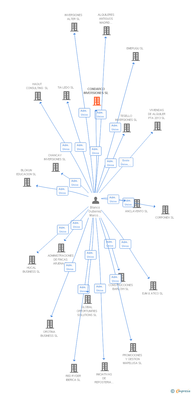 Vinculaciones societarias de CONDARCO INVERSIONES SL