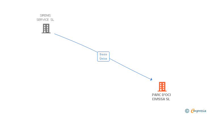 Vinculaciones societarias de PARC D'OCI EIVISSA SL