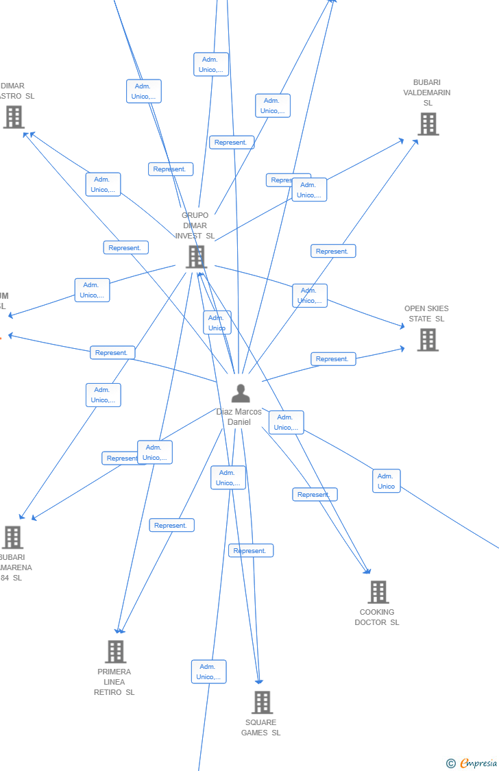 Vinculaciones societarias de OPTIMUM ITER SL