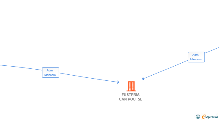 Vinculaciones societarias de FUSTERIA CAN POU SL