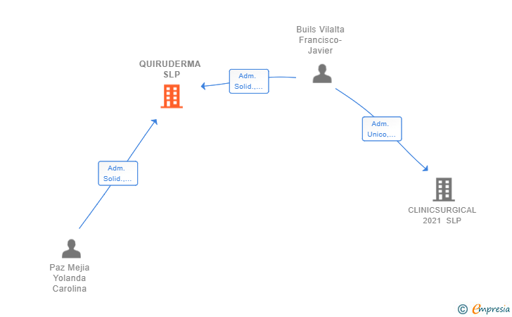 Vinculaciones societarias de QUIRUDERMA SLP