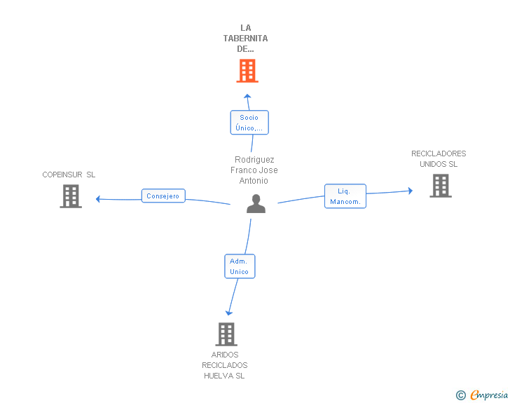 Vinculaciones societarias de LA TABERNITA DE CARTAYA SL