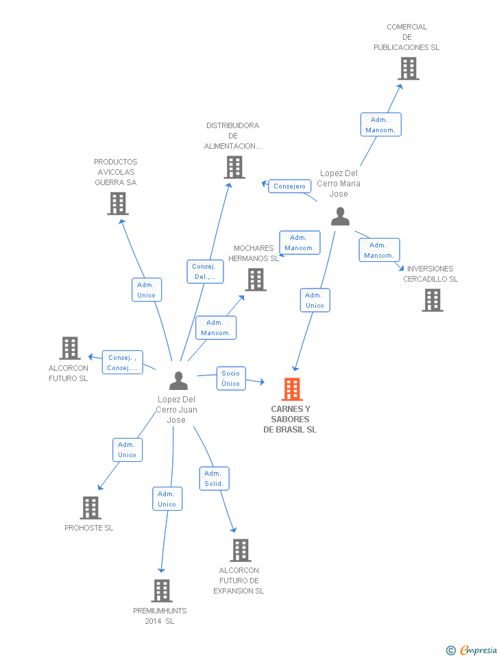 Vinculaciones societarias de CARNES Y SABORES DE BRASIL SL