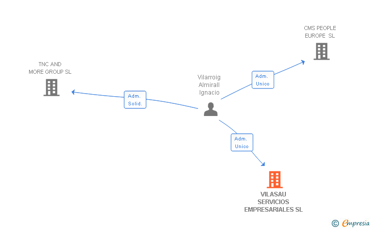 Vinculaciones societarias de VILASAU SERVICIOS EMPRESARIALES SL
