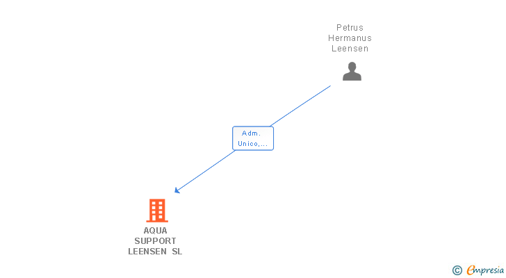 Vinculaciones societarias de AQUA SUPPORT LEENSEN SL