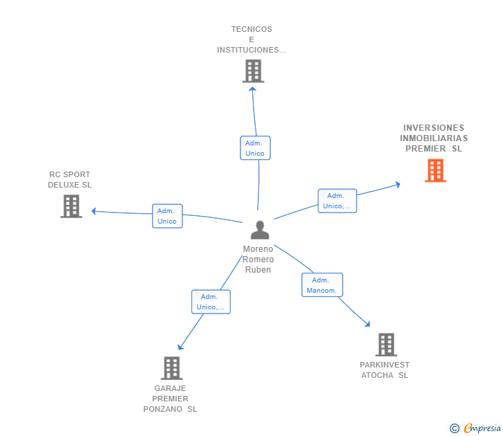 Vinculaciones societarias de INVERSIONES INMOBILIARIAS PREMIER SL