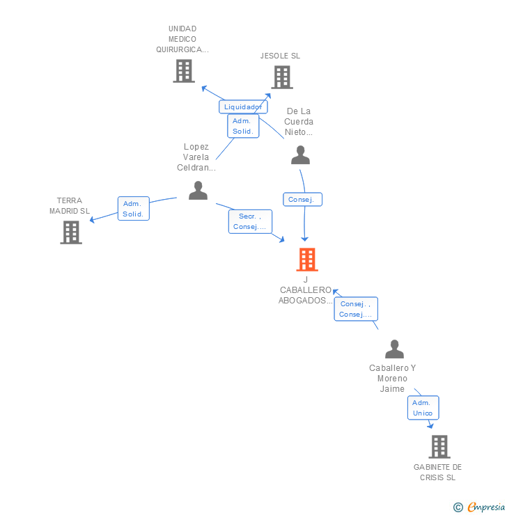 Vinculaciones societarias de J CABALLERO ABOGADOS Y ASESORES SA