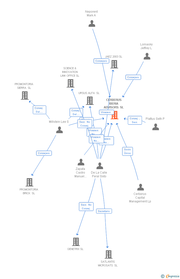 Vinculaciones societarias de CERBERUS IBERIA ADVISORS SL