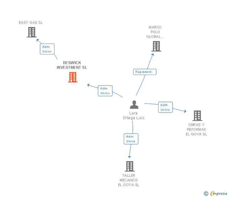 Vinculaciones societarias de BESWICK INVESTMENT SL