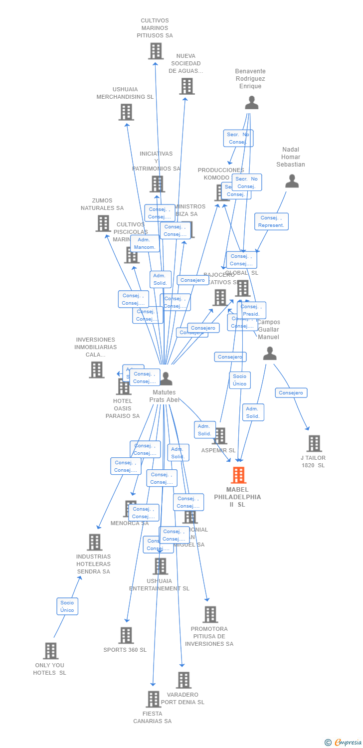 Vinculaciones societarias de HS CONSULTING PHILADELPHIA II SL