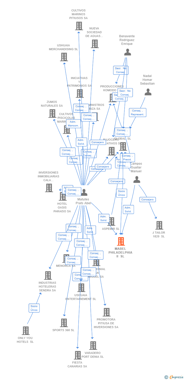 Vinculaciones societarias de MABEL PHILADELPHIA II SL