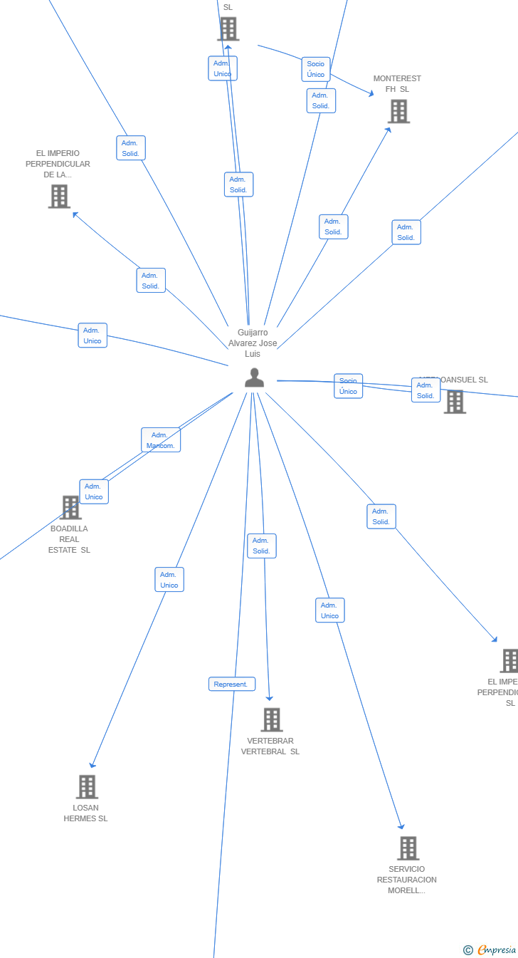Vinculaciones societarias de TECNIMAR POCEROS SL