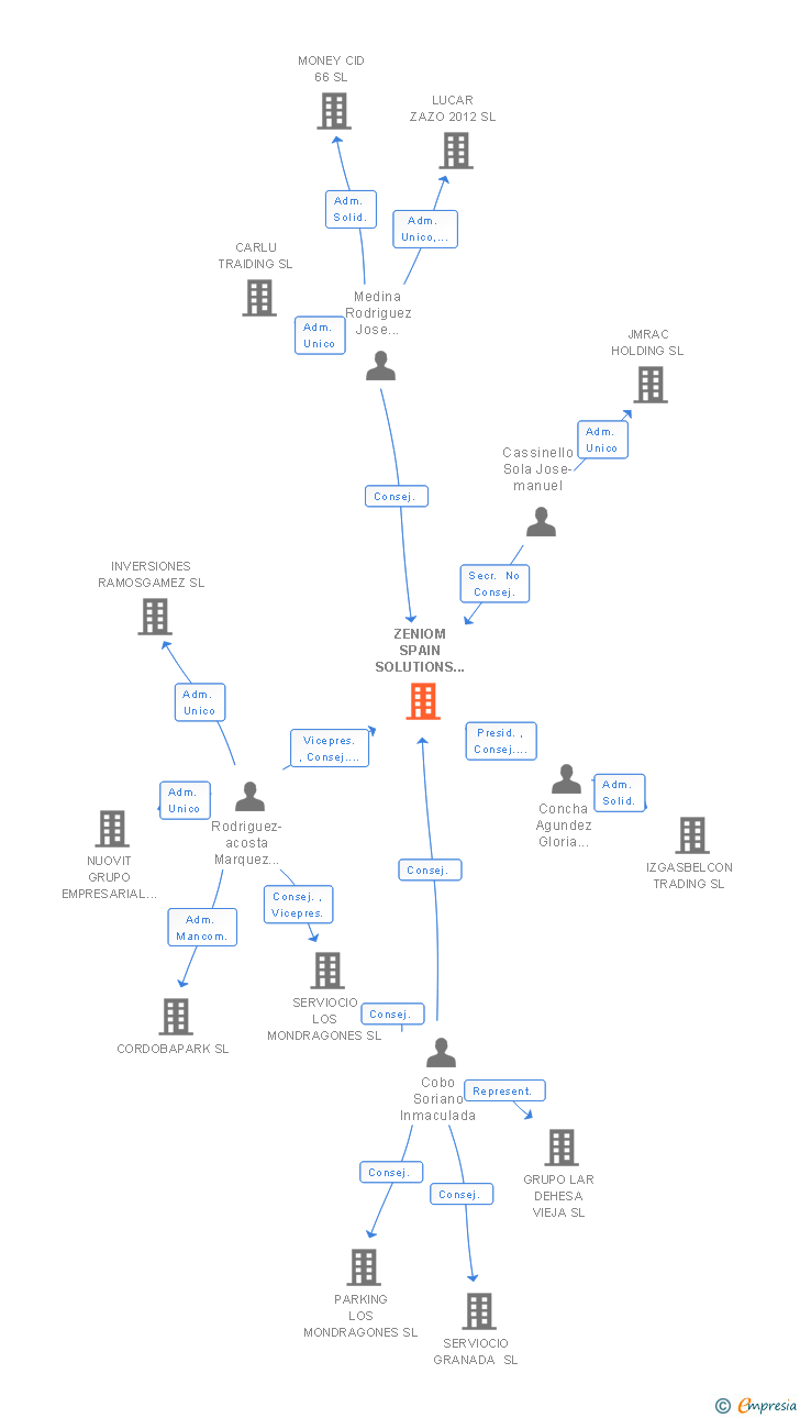 Vinculaciones societarias de ZENIOM SPAIN SOLUTIONS SL