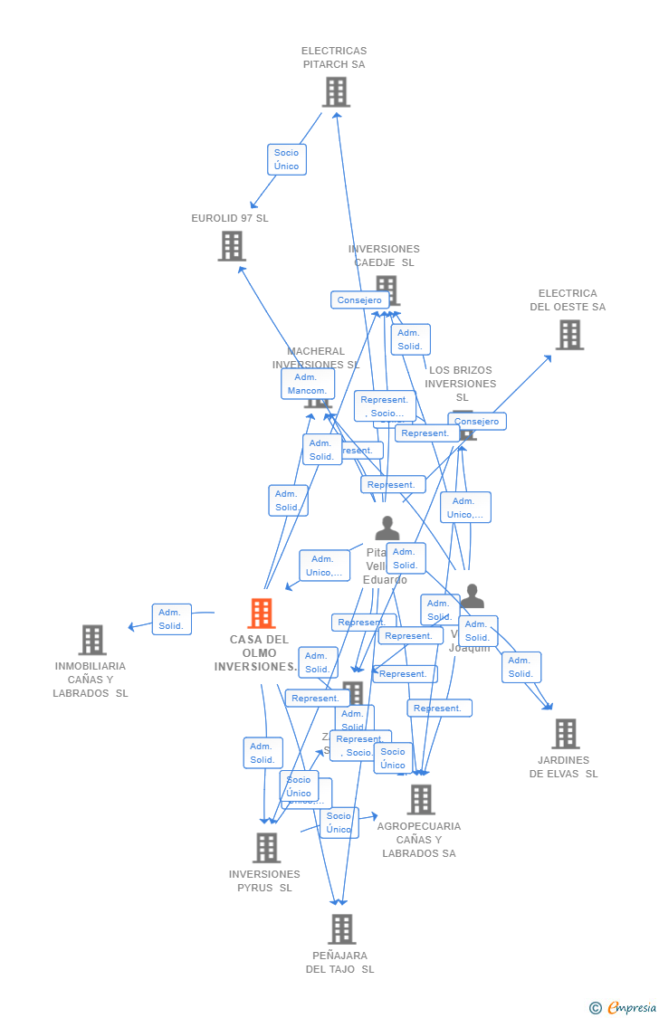 Vinculaciones societarias de CASA DEL OLMO INVERSIONES 18 SL