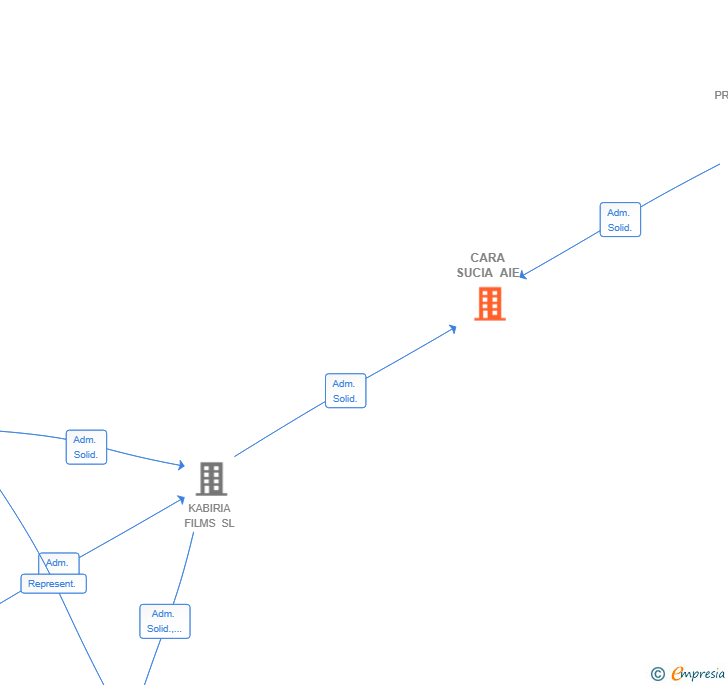 Vinculaciones societarias de CARA SUCIA AIE