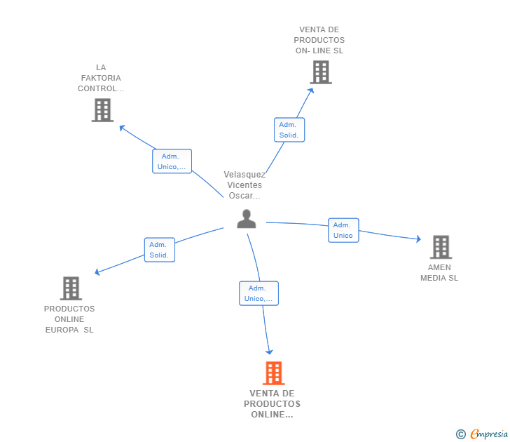 Vinculaciones societarias de VENTA DE PRODUCTOS ONLINE SOFTWARE SL