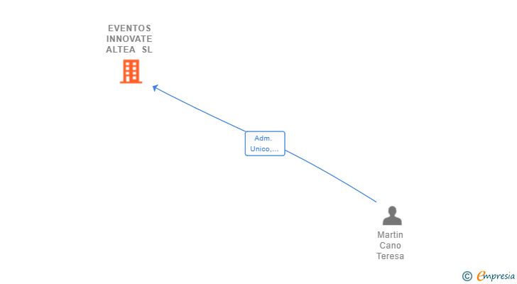 Vinculaciones societarias de EVENTOS INNOVATE ALTEA SL