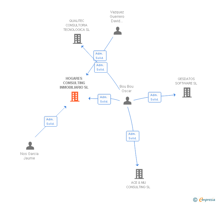Vinculaciones societarias de HOGARES CONSULTING INMOBILIARIO SL