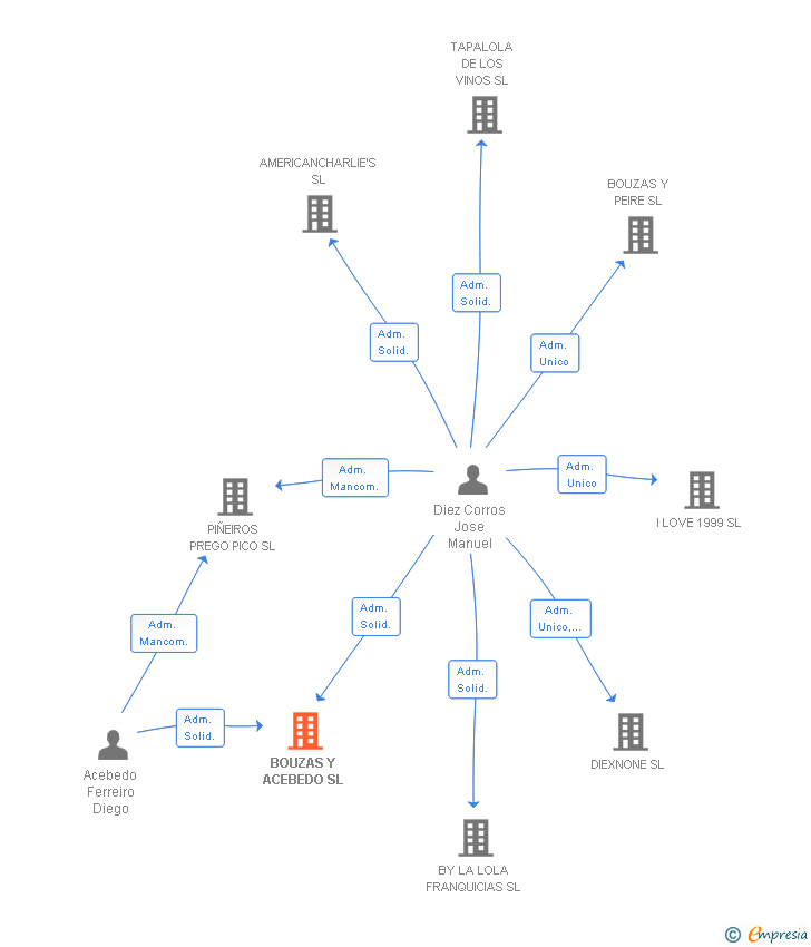 Vinculaciones societarias de BOUZAS Y ACEBEDO SL