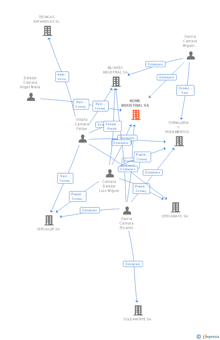 Vinculaciones societarias de NOME INDUSTRIAL SL