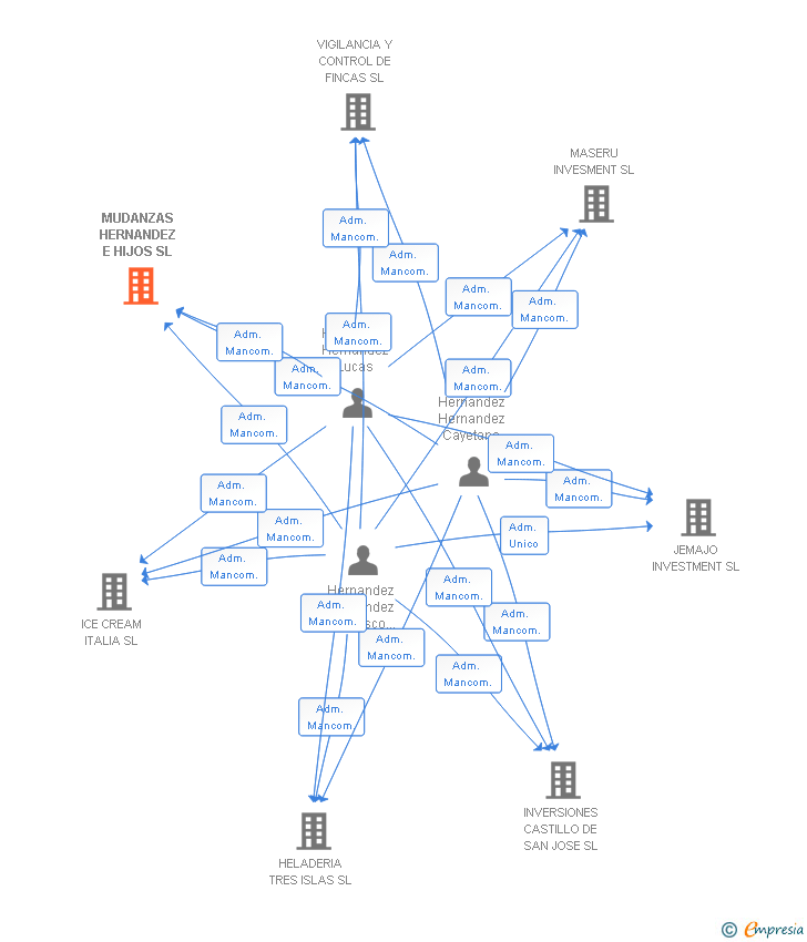Vinculaciones societarias de MUDANZAS HERNANDEZ E HIJOS SL