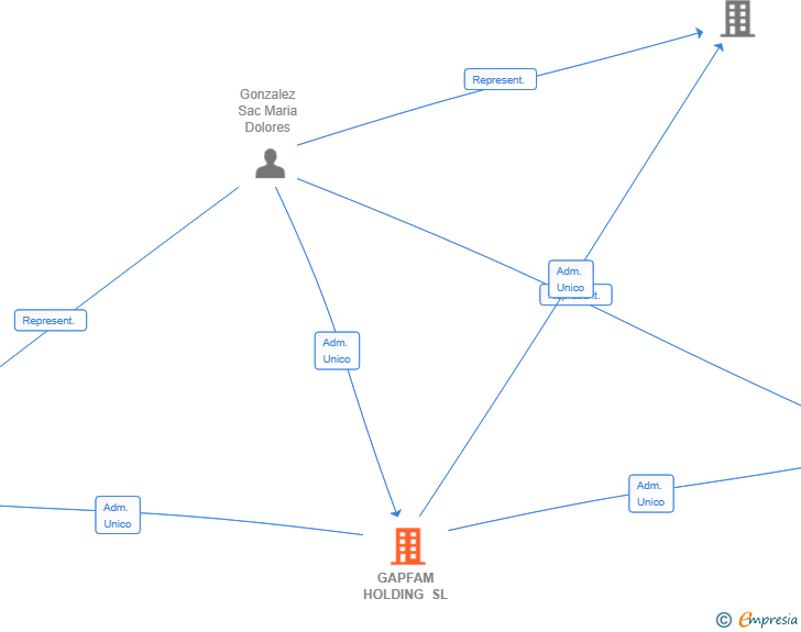 Vinculaciones societarias de GAPFAM HOLDING SL