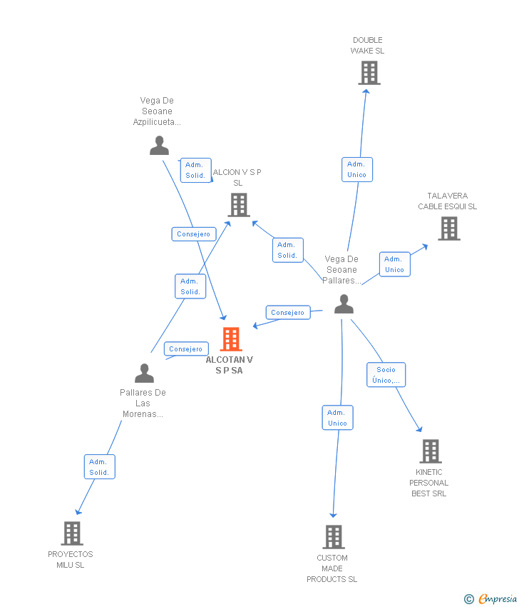Vinculaciones societarias de ALCOTAN V S P SA
