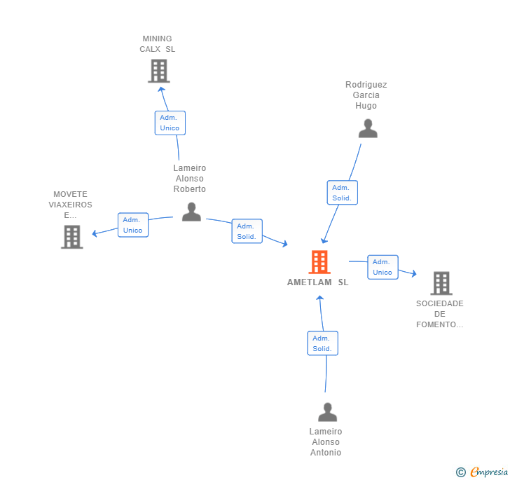 Vinculaciones societarias de AMETLAM SL