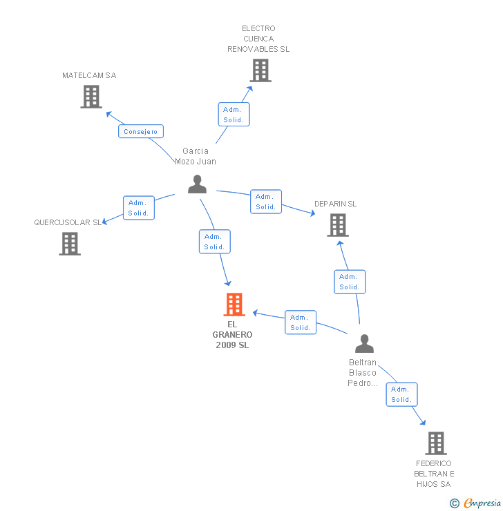 Vinculaciones societarias de EL GRANERO 2009 SL
