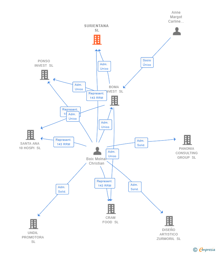 Vinculaciones societarias de SURIENTANA SL