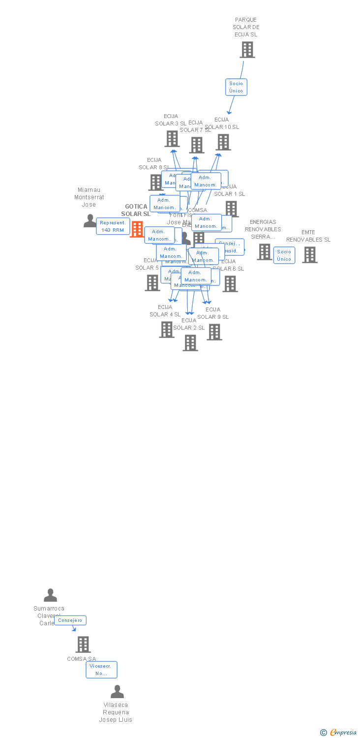 Vinculaciones societarias de GOTICA SOLAR SL