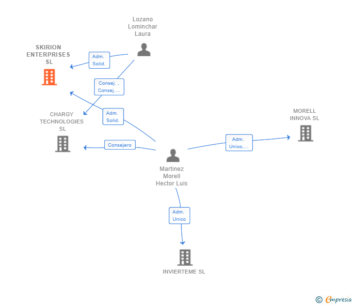 Vinculaciones societarias de SKIRION ENTERPRISES SL