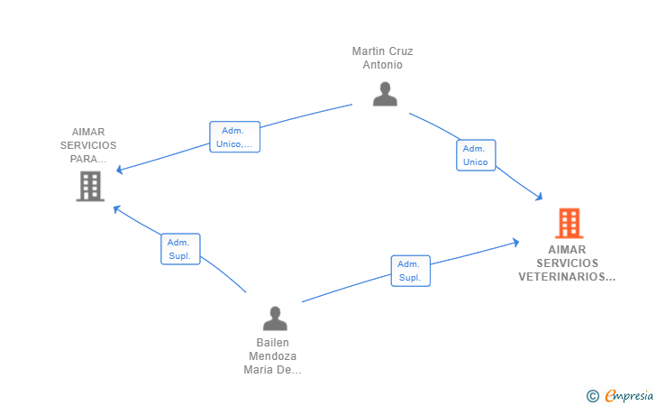 Vinculaciones societarias de AIMAR SERVICIOS VETERINARIOS SLP