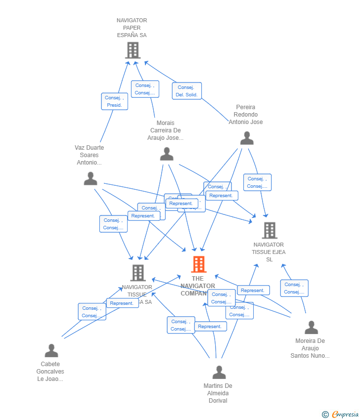 Vinculaciones societarias de THE NAVIGATOR COMPANY SA SUCUR