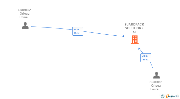 Vinculaciones societarias de SUARDPACK SOLUTIONS SL