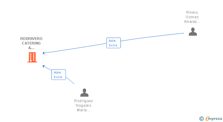 Vinculaciones societarias de RODRIVERO CATERING & ENGINEERING SL