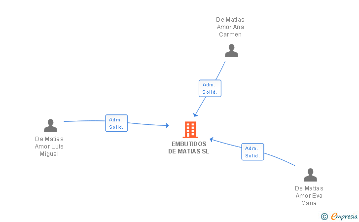 Vinculaciones societarias de EMBUTIDOS DE MATIAS SL