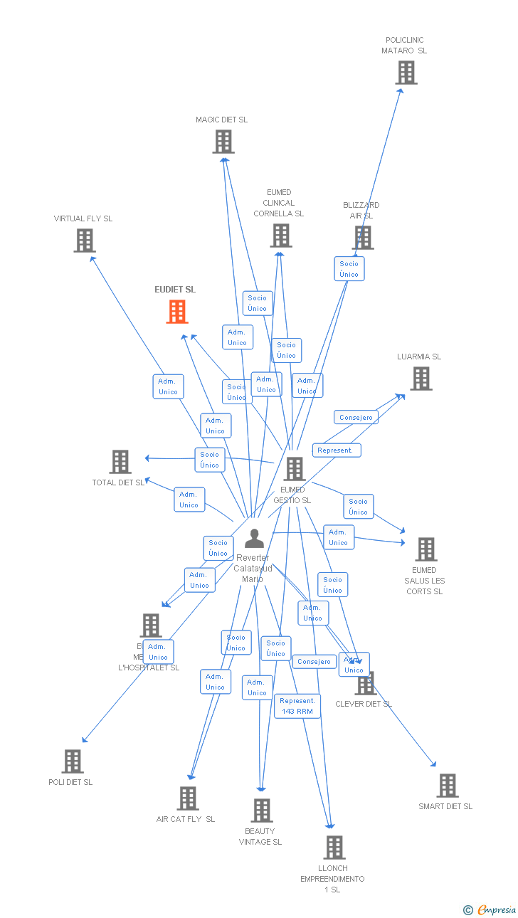 Vinculaciones societarias de EUDIET SL