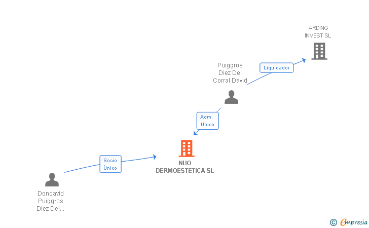 Vinculaciones societarias de NUO DERMOESTETICA SL