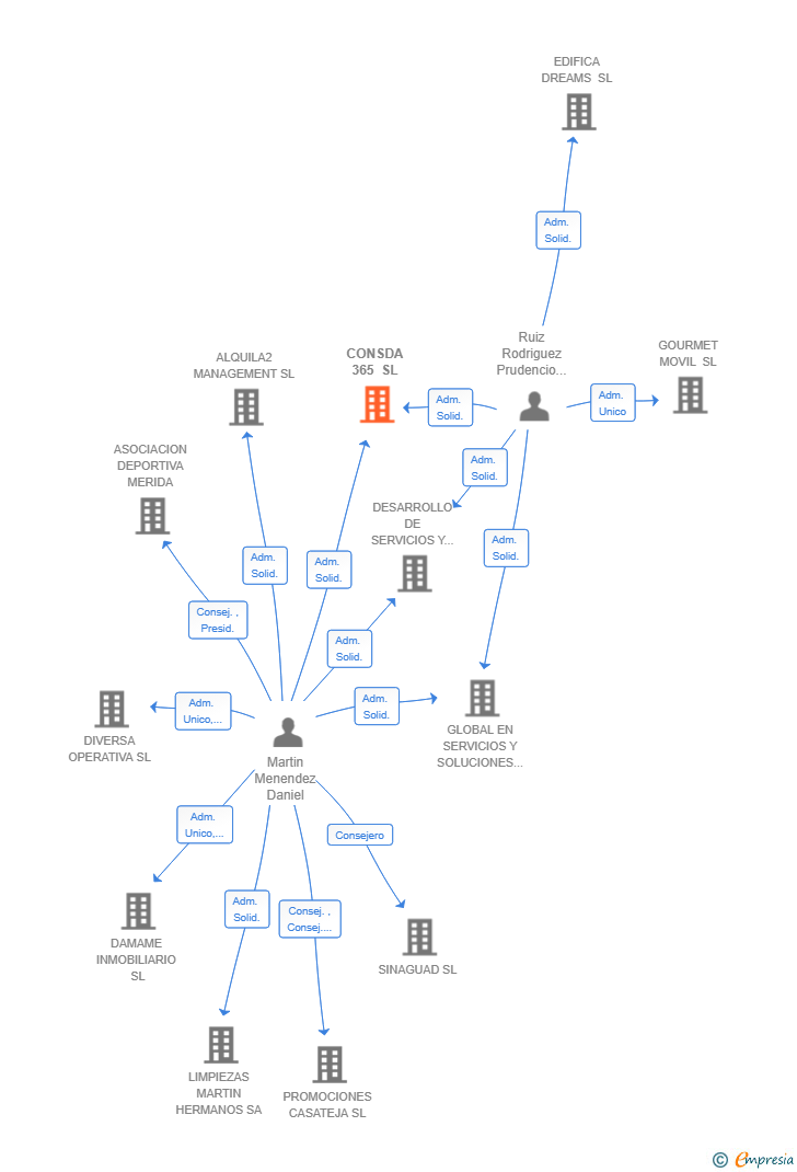 Vinculaciones societarias de CONSDA 365 SL
