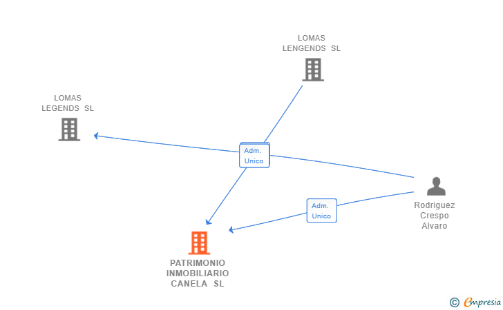 Vinculaciones societarias de PATRIMONIO INMOBILIARIO CANELA SL