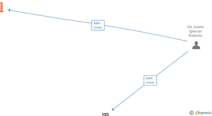 Vinculaciones societarias de VIVIDO PLAZA SL