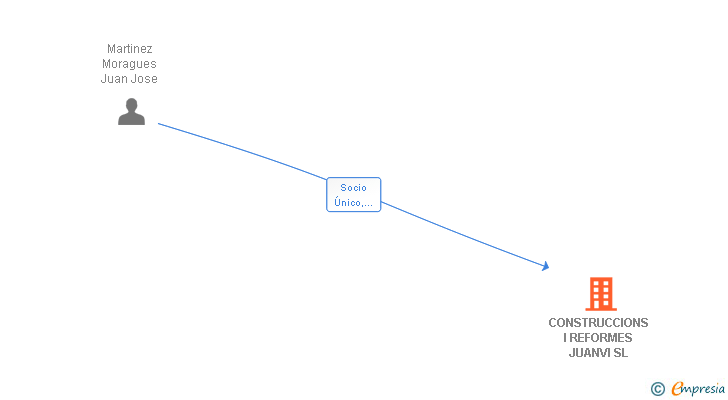 Vinculaciones societarias de CONSTRUCCIONS I REFORMES JUANVI SL